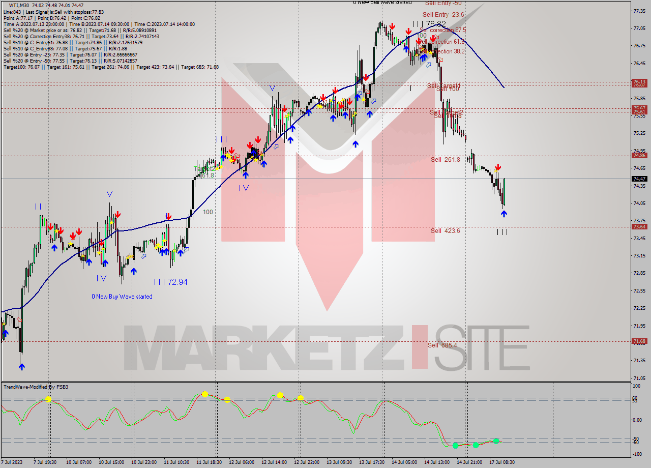 WTI M30 Analysis WTI M30 Signal