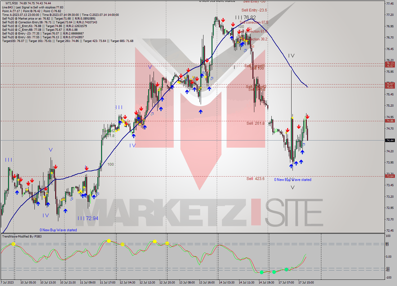 WTI M30 Signal