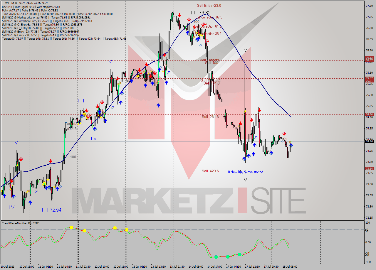 WTI M30 Analysis WTI M30 Signal