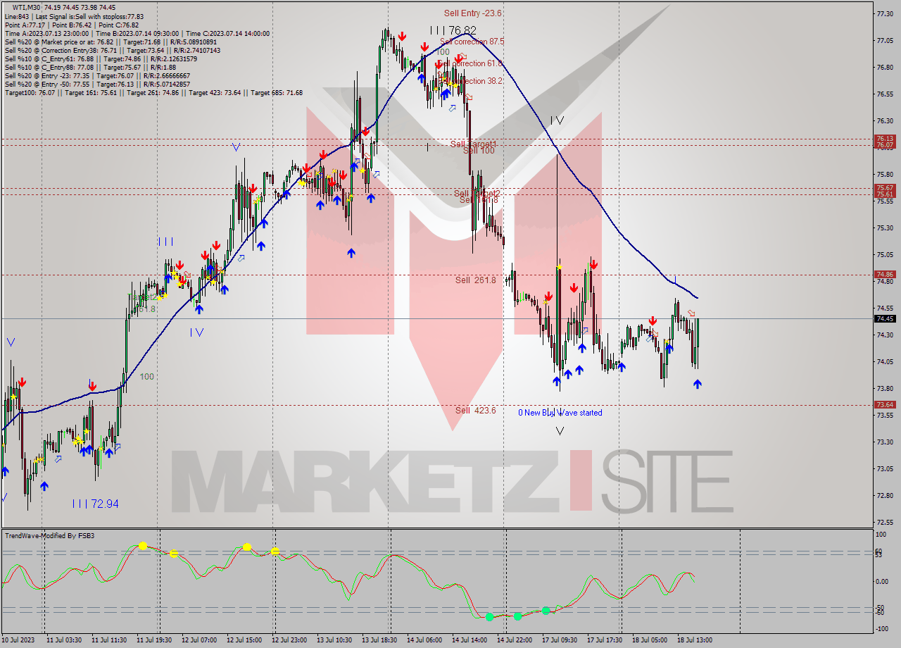 WTI M30 Analysis WTI M30 Signal