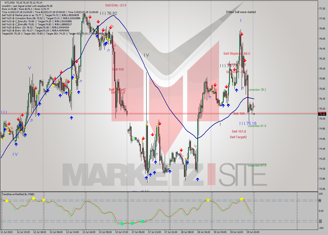 WTI M30 Analysis WTI M30 Signal