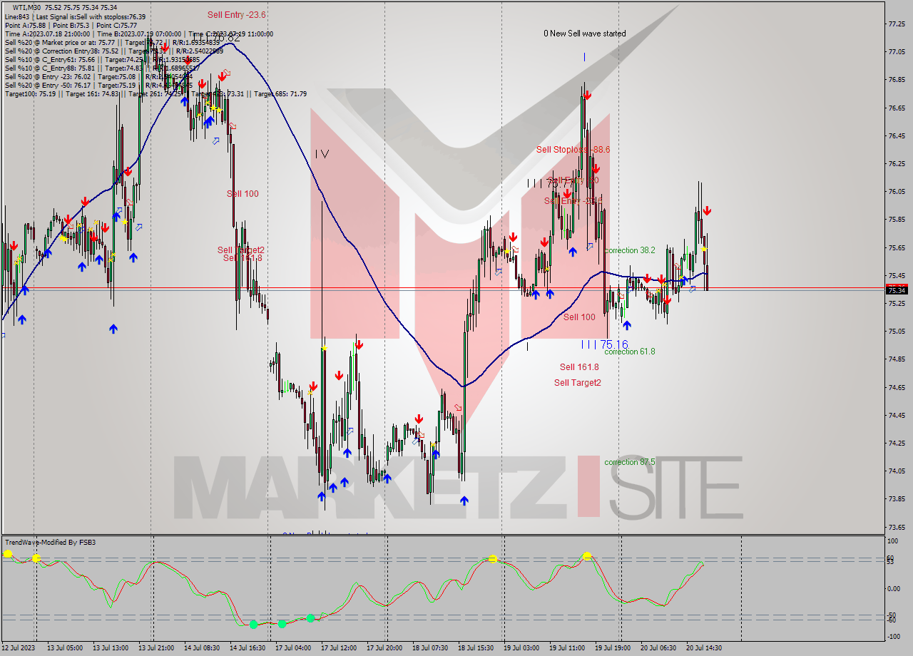 WTI M30 Analysis WTI M30 Signal