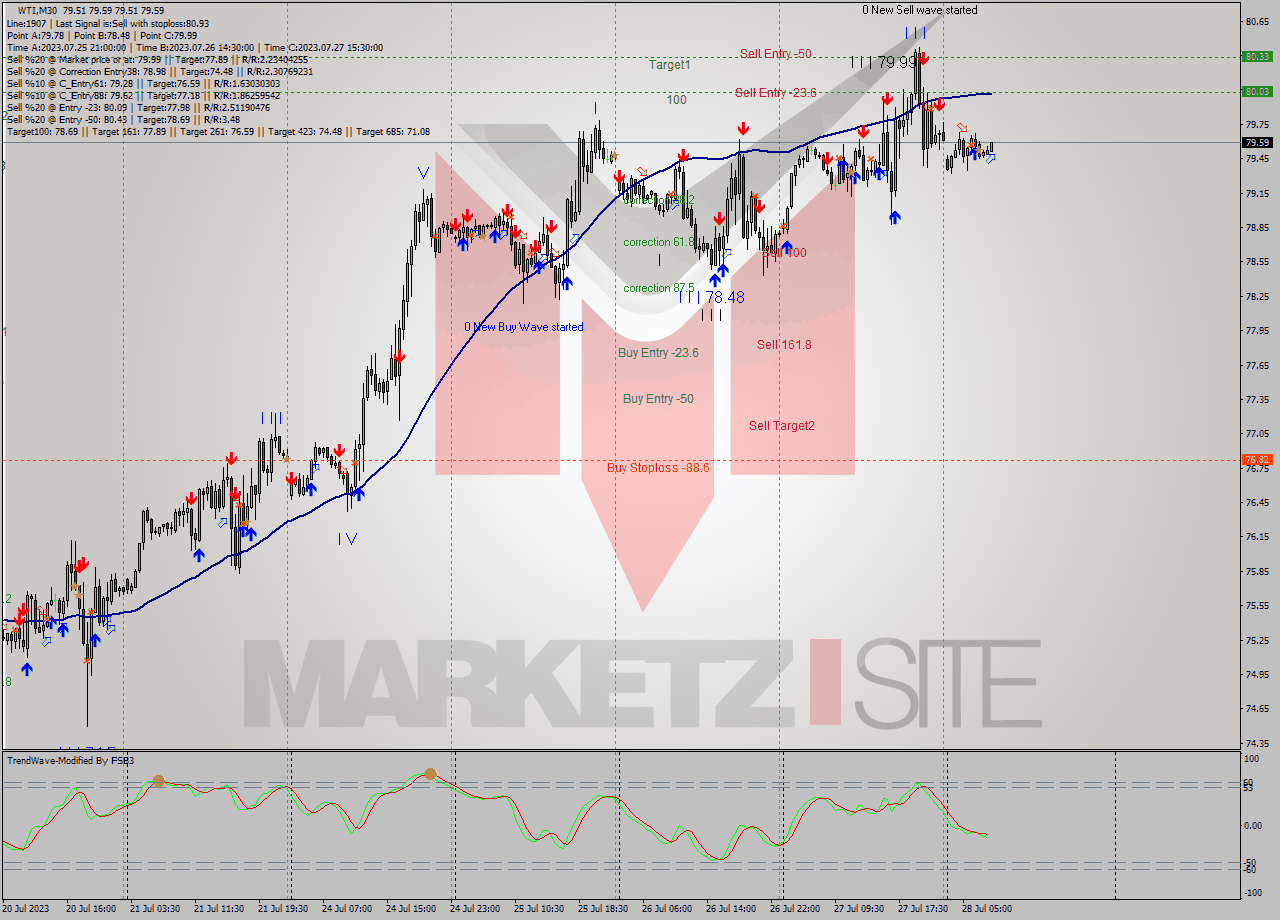 WTI M30 Analysis WTI M30 Signal
