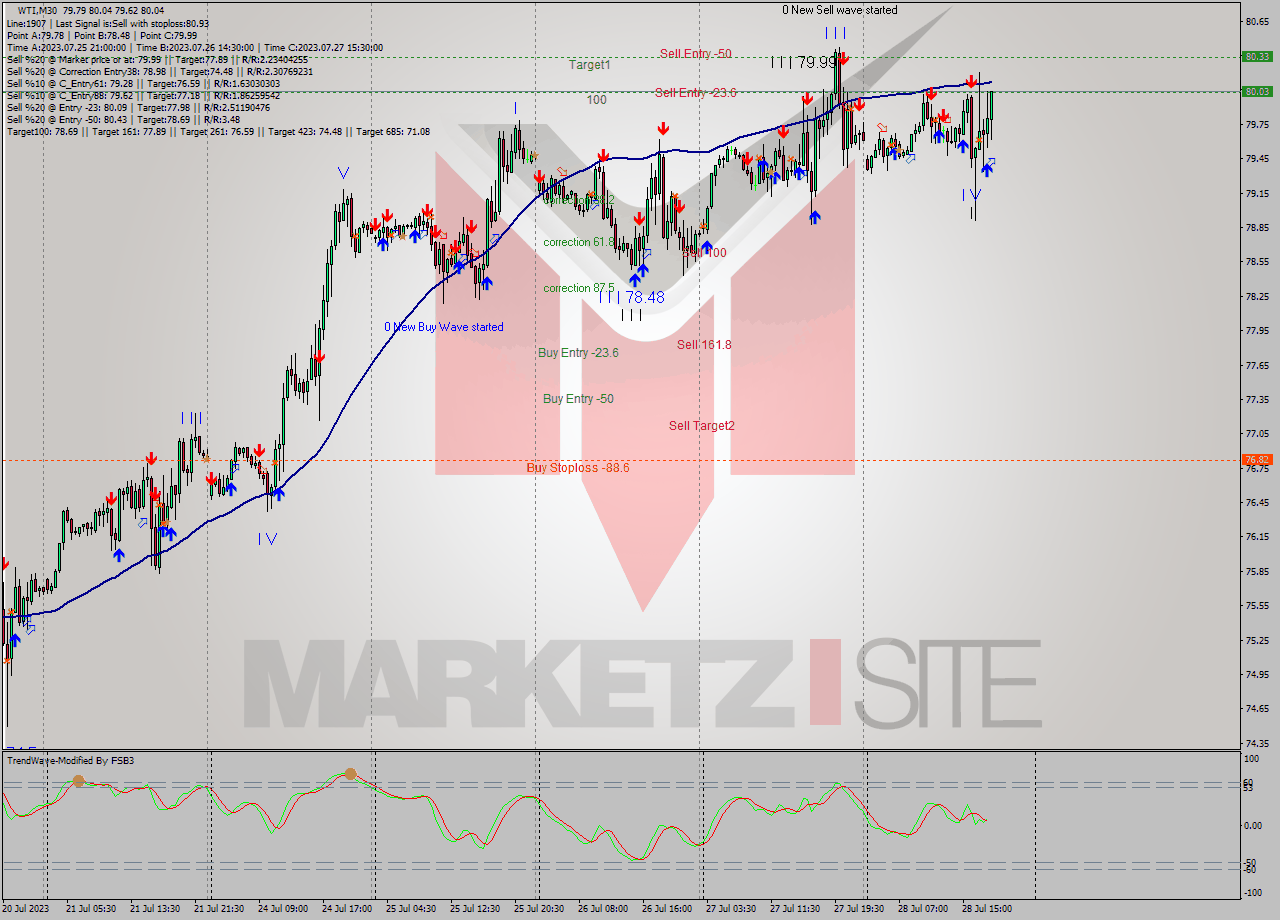 WTI M30 Analysis WTI M30 Signal