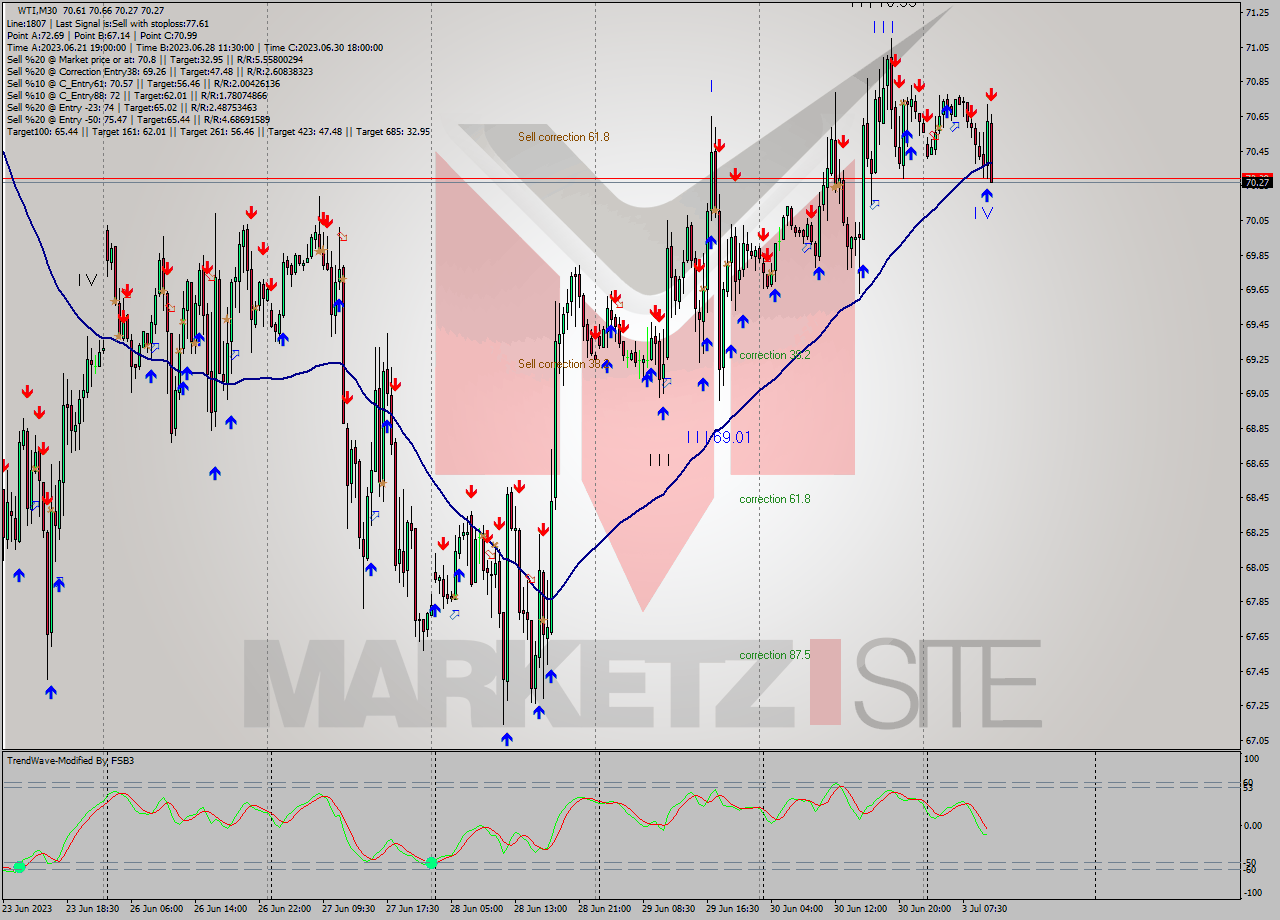 WTI M30 Signal