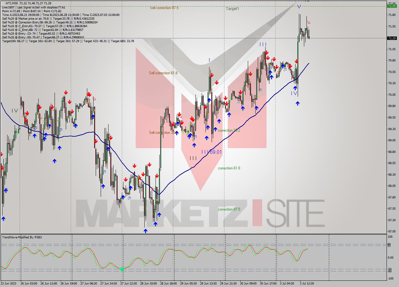 WTI M30 Signal