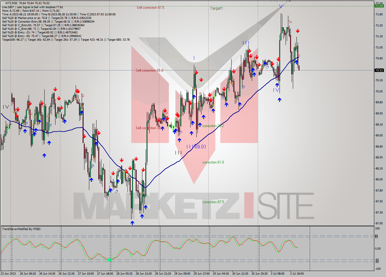 WTI M30 Analysis WTI M30 Signal