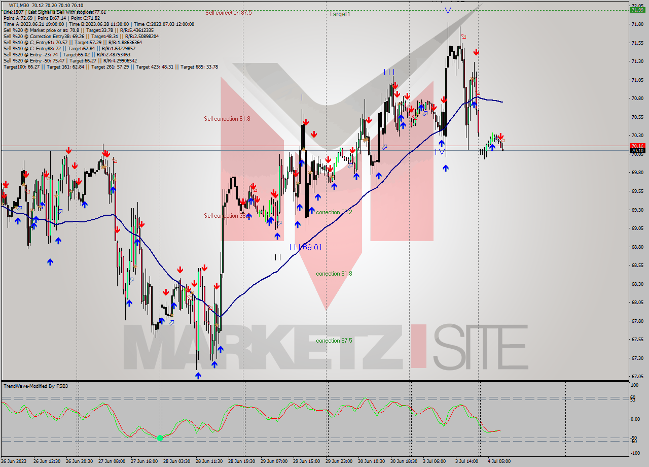 WTI M30 Analysis WTI M30 Signal