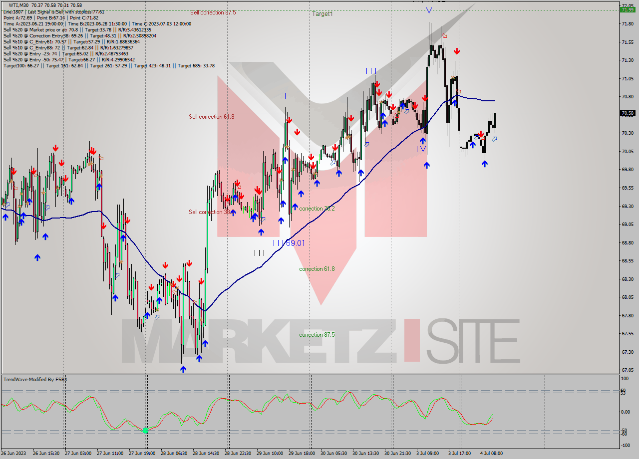 WTI M30 Analysis WTI M30 Signal