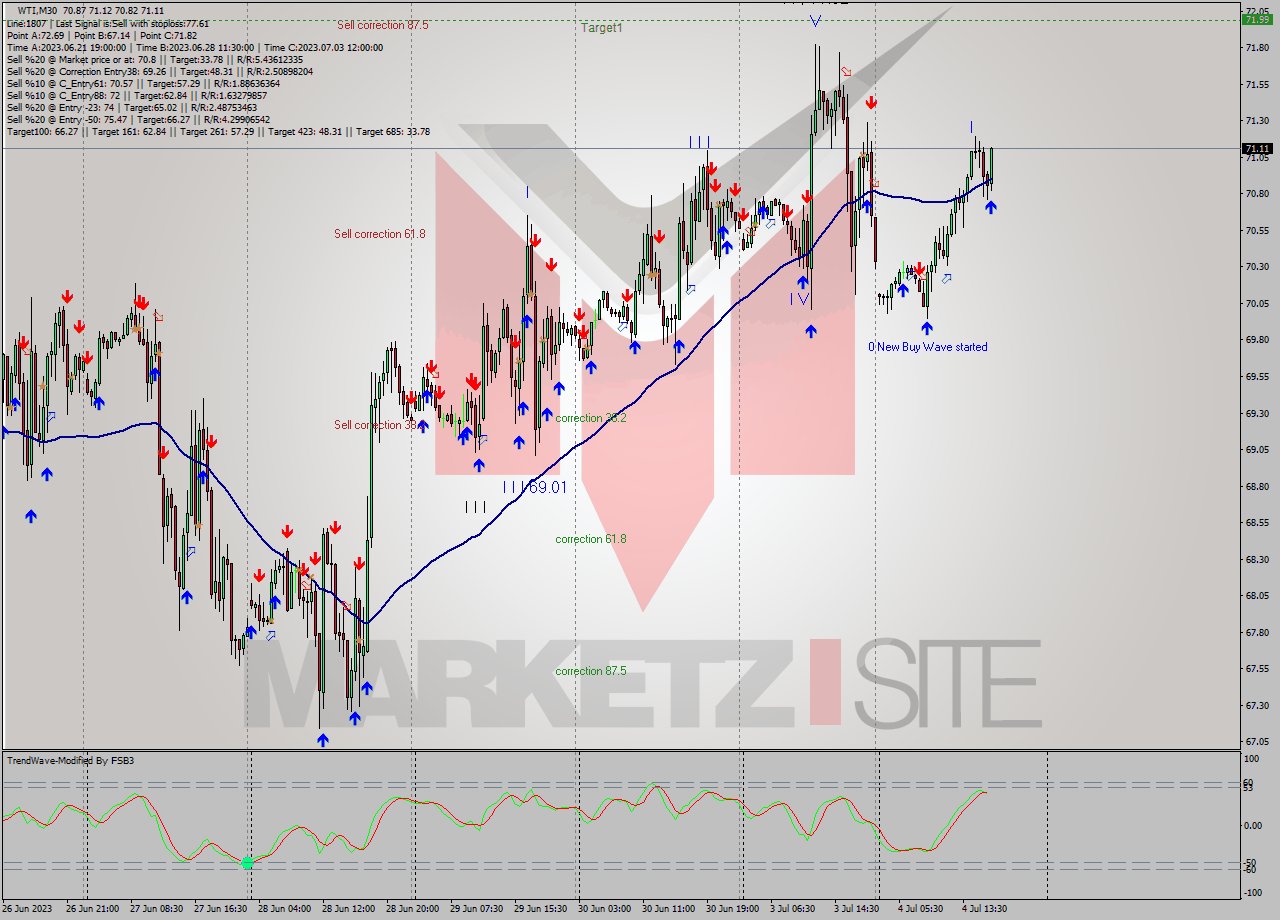 WTI M30 Analysis WTI M30 Signal