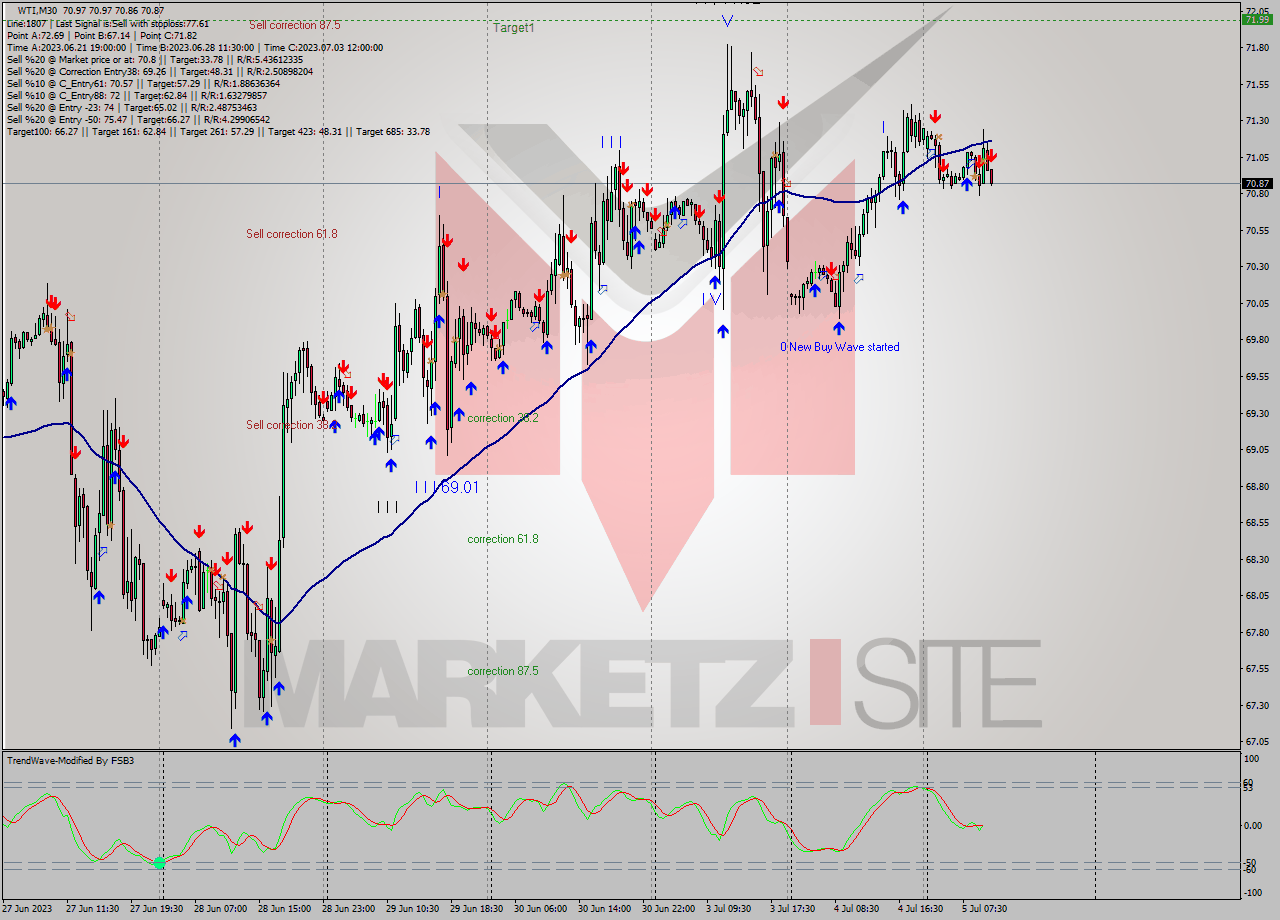 WTI M30 Signal