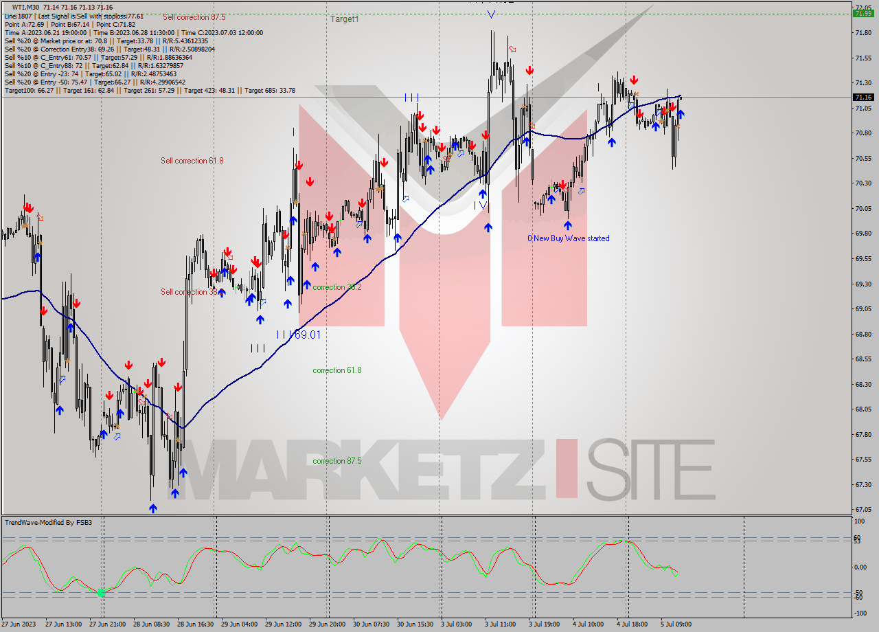 WTI M30 Analysis WTI M30 Signal