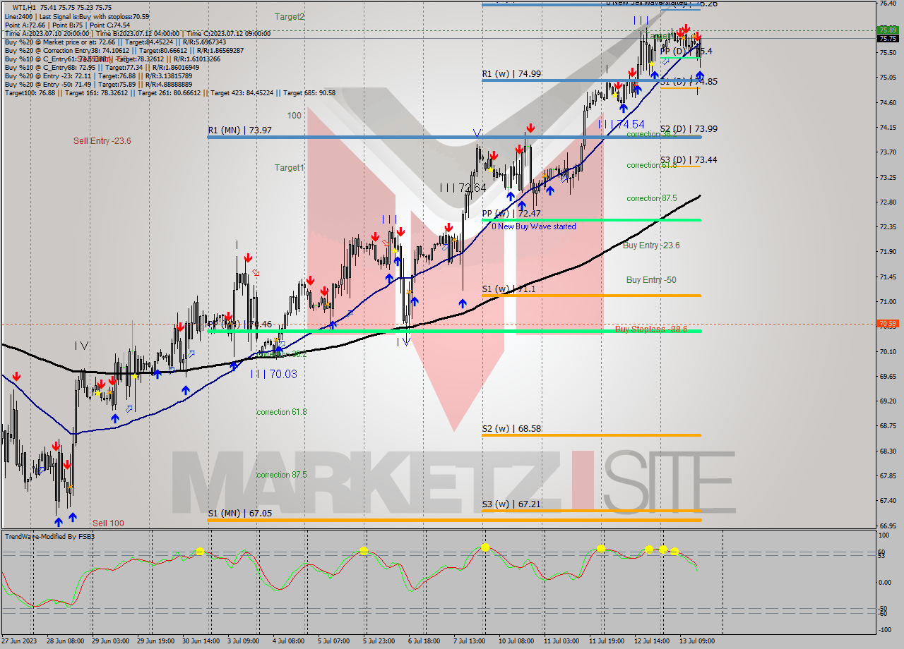 WTI H1 Signal