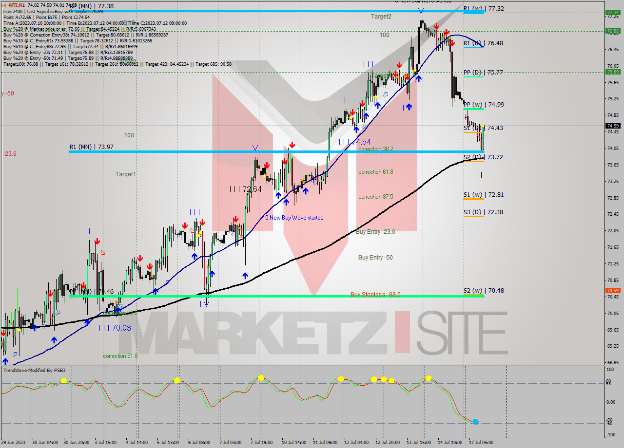 WTI H1 Analysis WTI H1 Signal