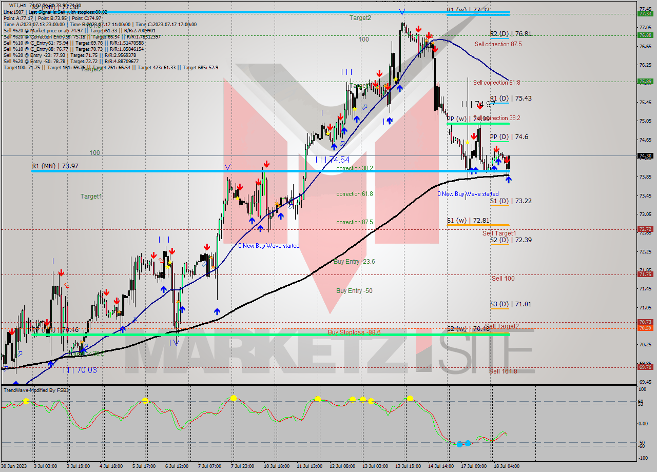 WTI H1 Analysis WTI H1 Signal