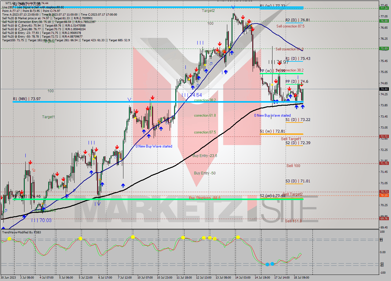 WTI H1 Analysis WTI H1 Signal
