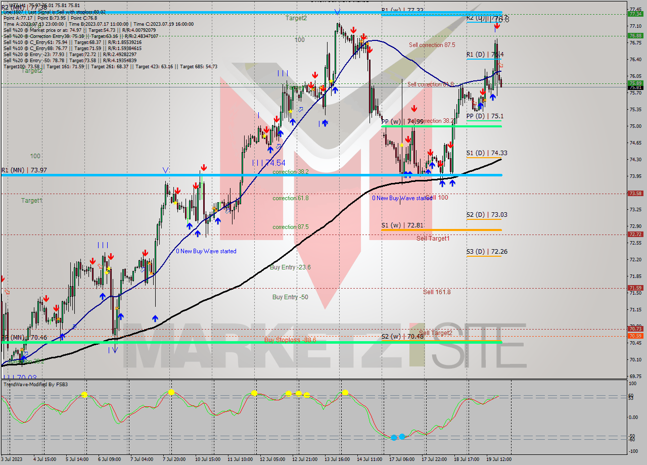 WTI H1 Analysis WTI H1 Signal