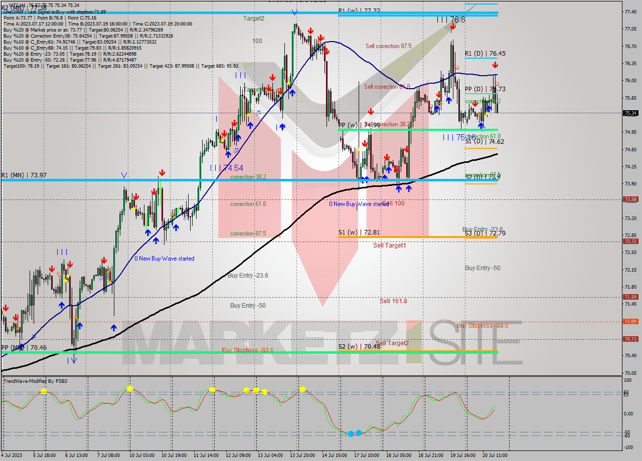WTI H1 Analysis WTI H1 Signal