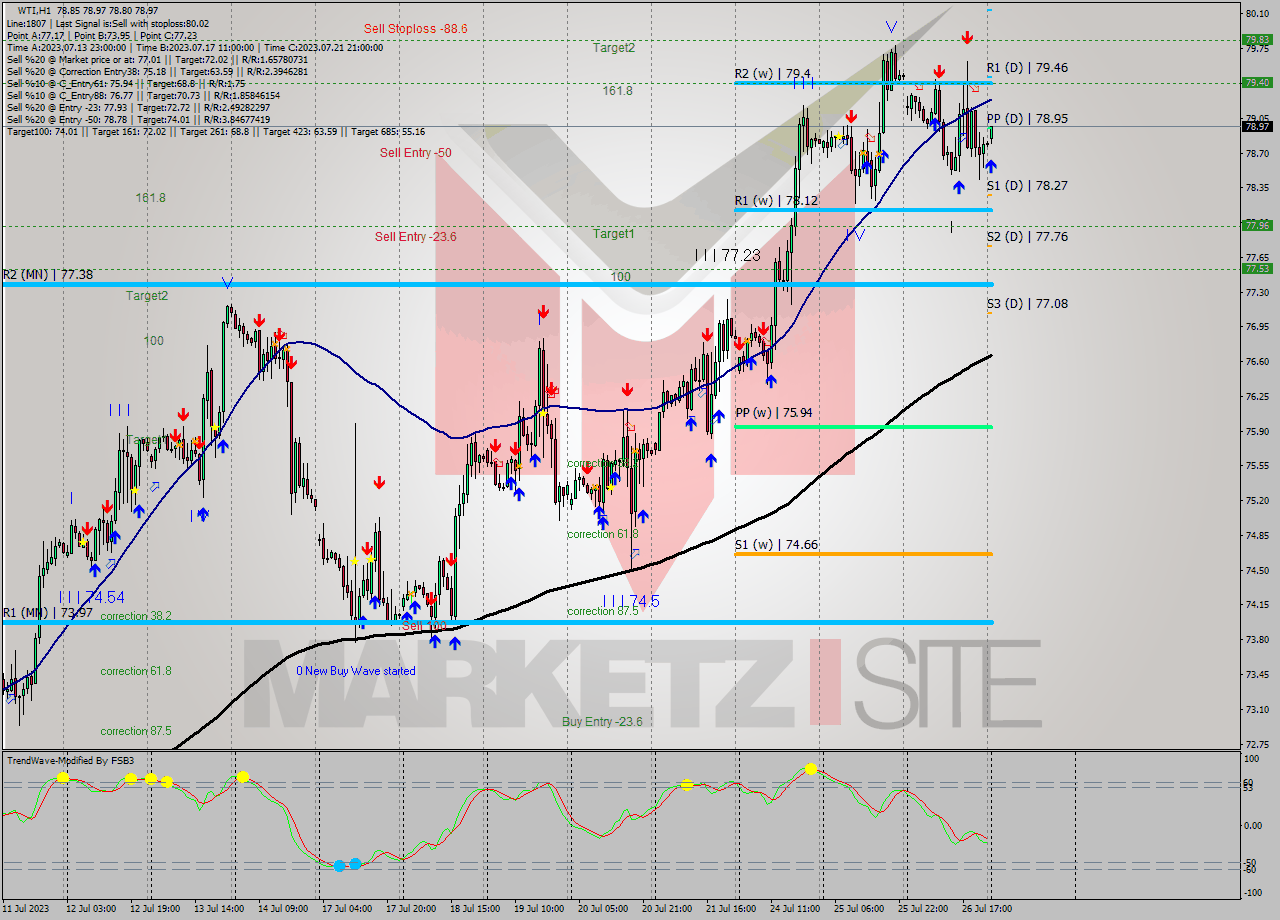 WTI H1 Analysis WTI H1 Signal