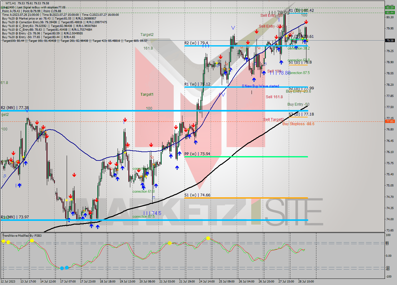 WTI H1 Analysis WTI H1 Signal