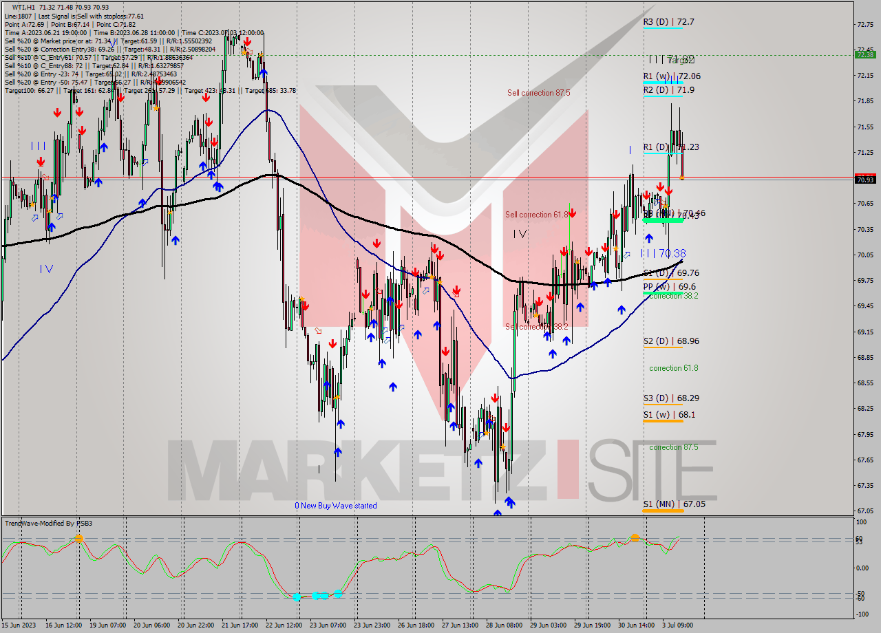 WTI H1 Signal