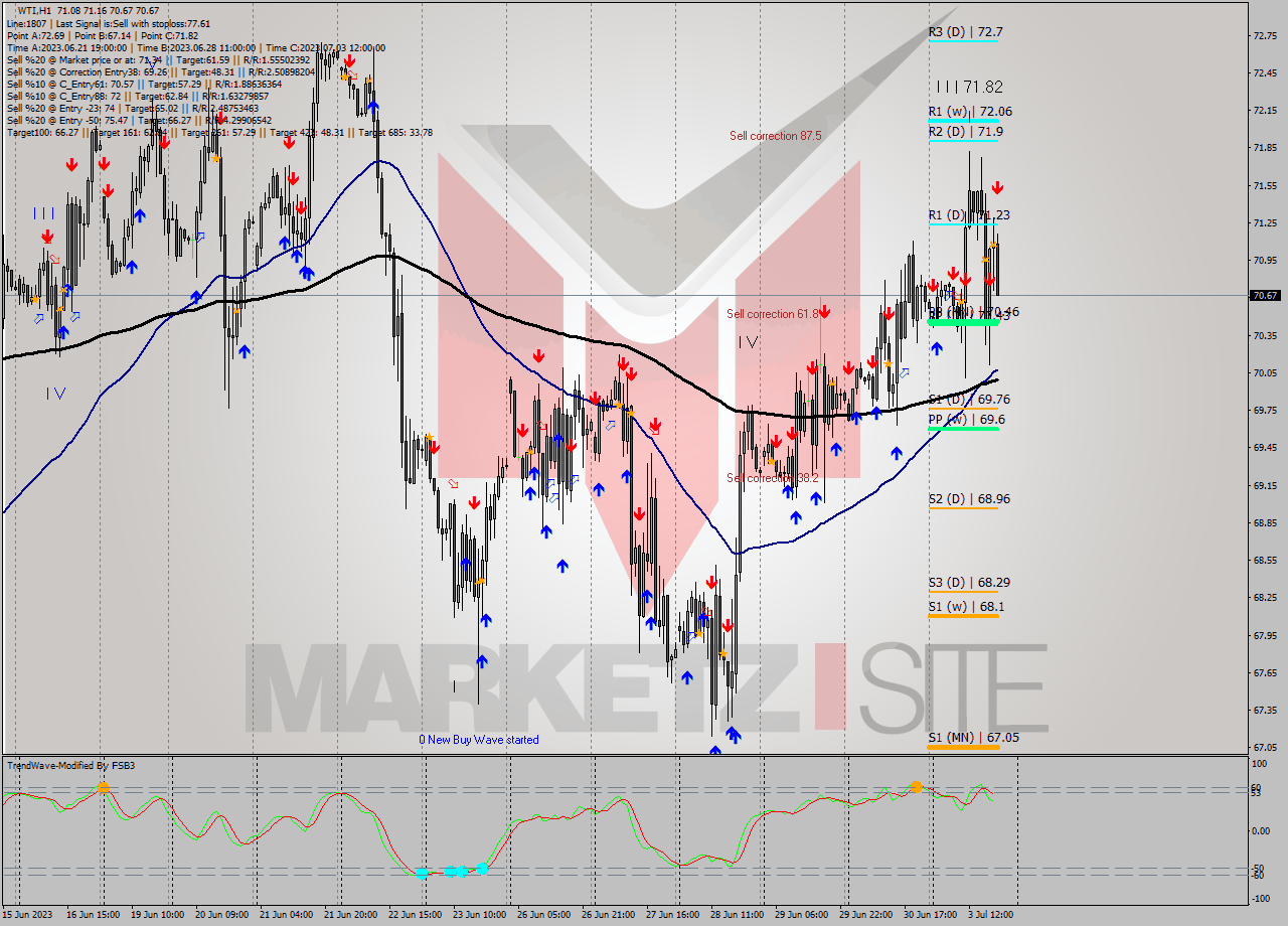 WTI H1 Analysis WTI H1 Signal