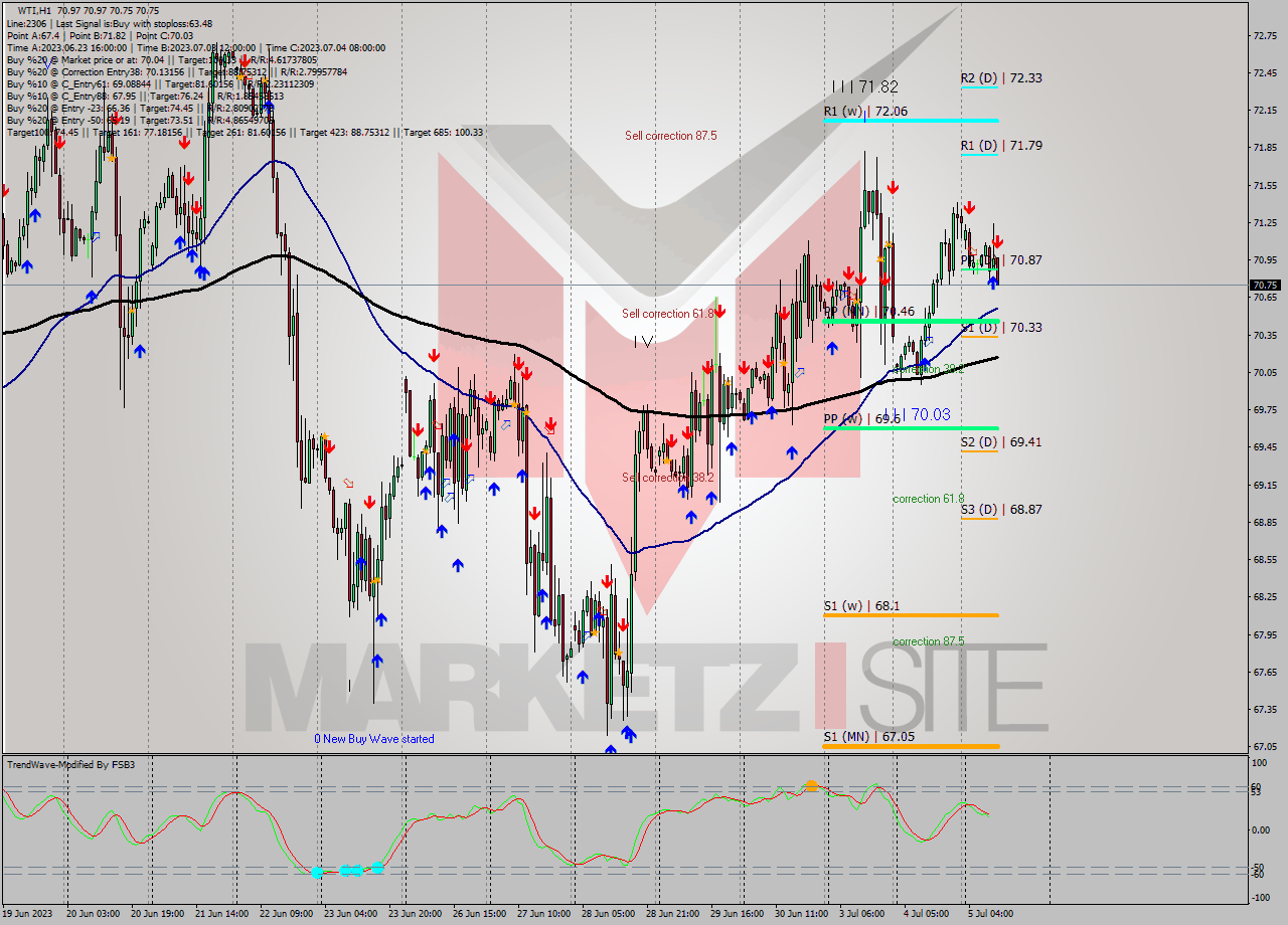 WTI H1 Signal