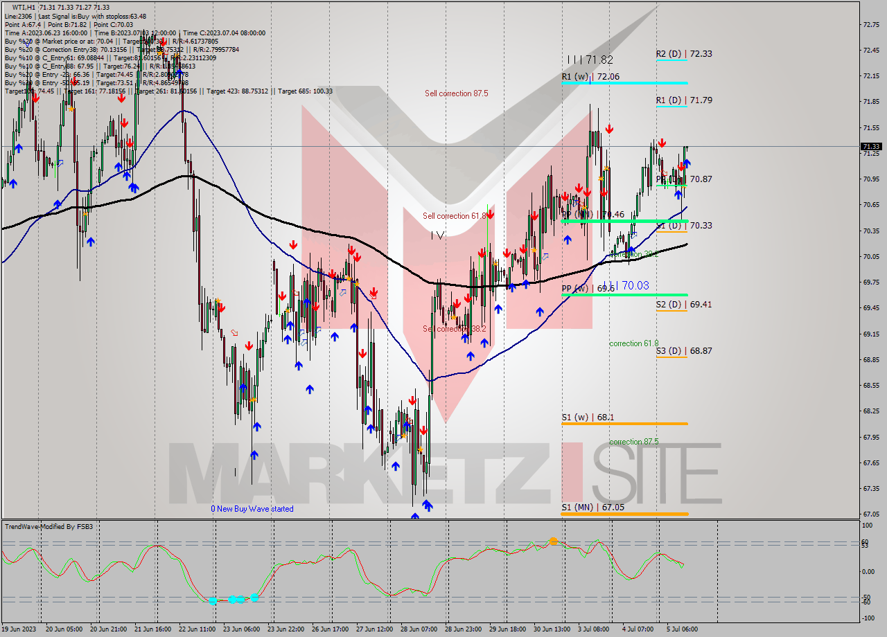 WTI H1 Analysis WTI H1 Signal