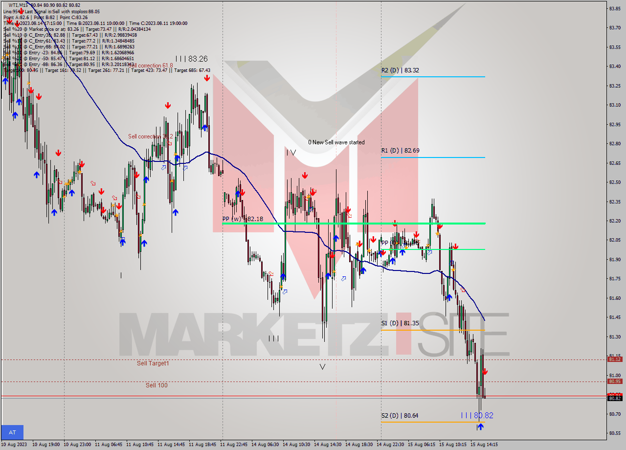 WTI M15 Signal