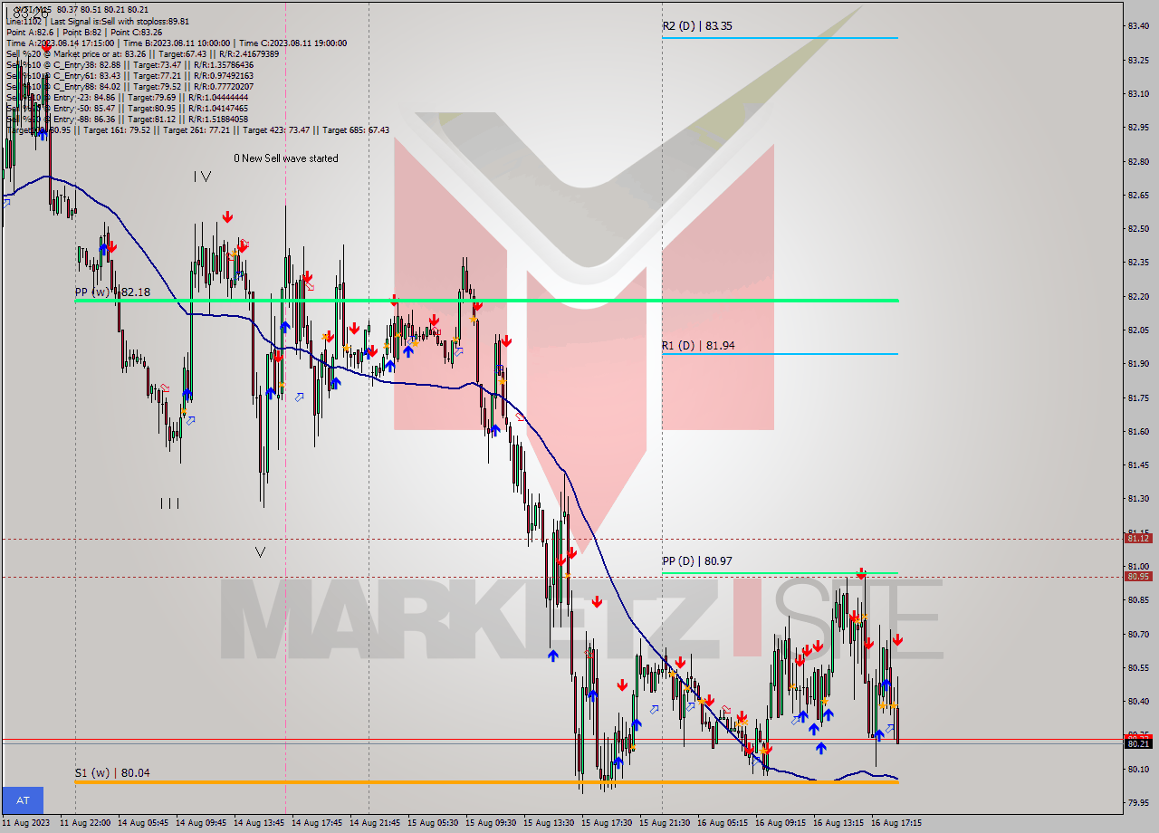 WTI M15 Signal
