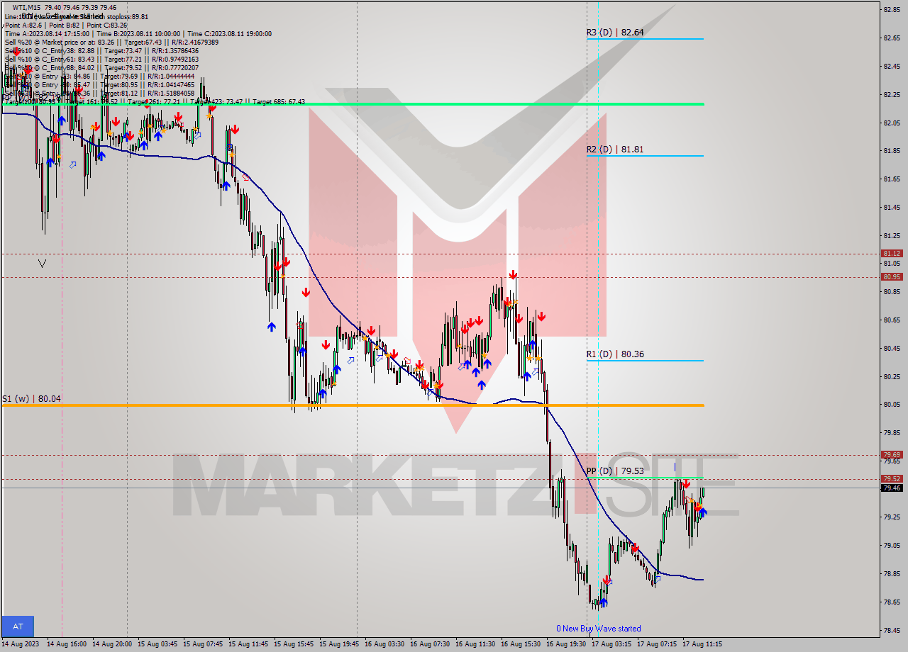WTI M15 Signal