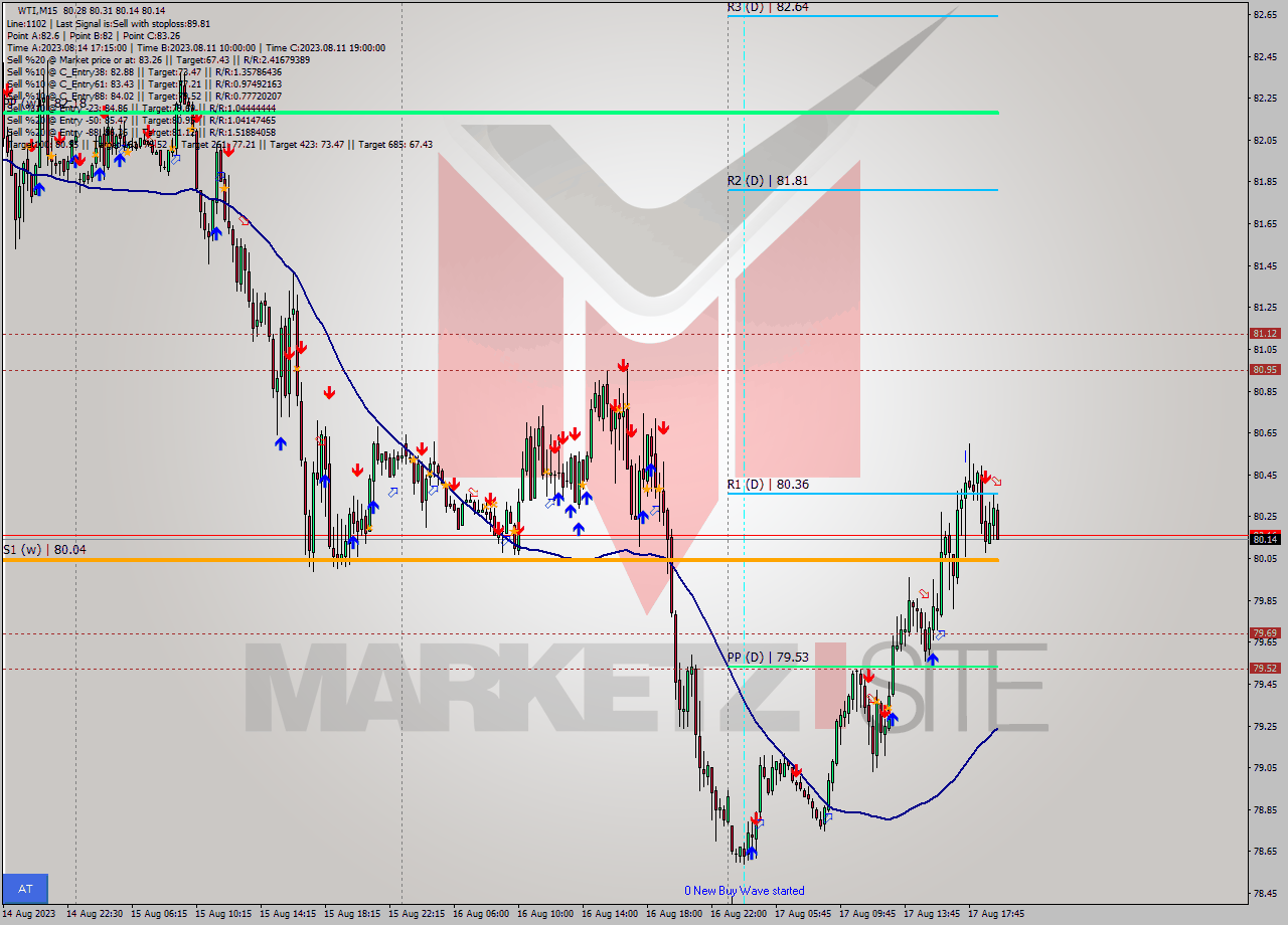 WTI M15 Signal