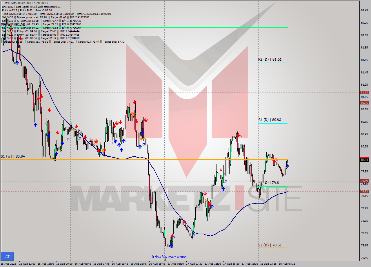 WTI M15 Signal