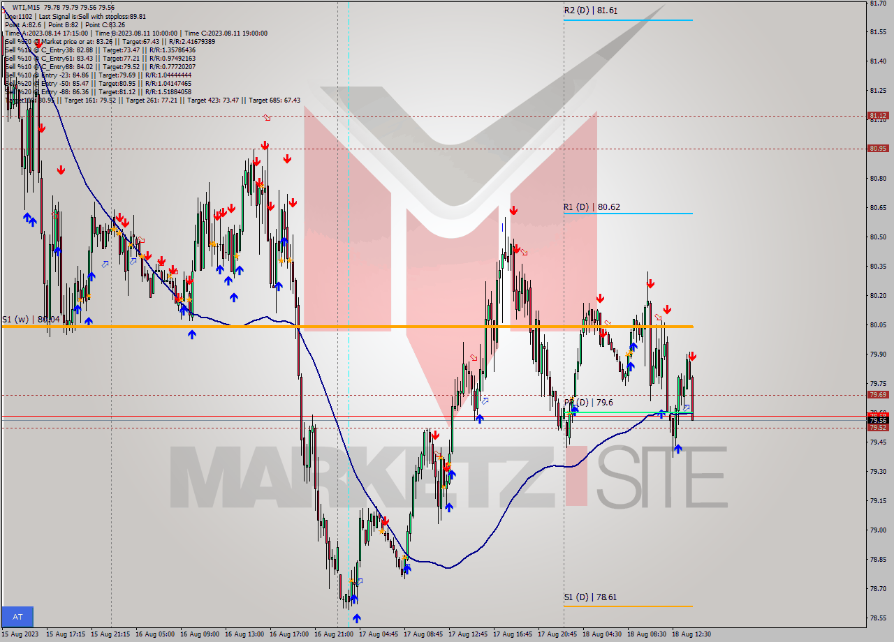 WTI M15 Signal