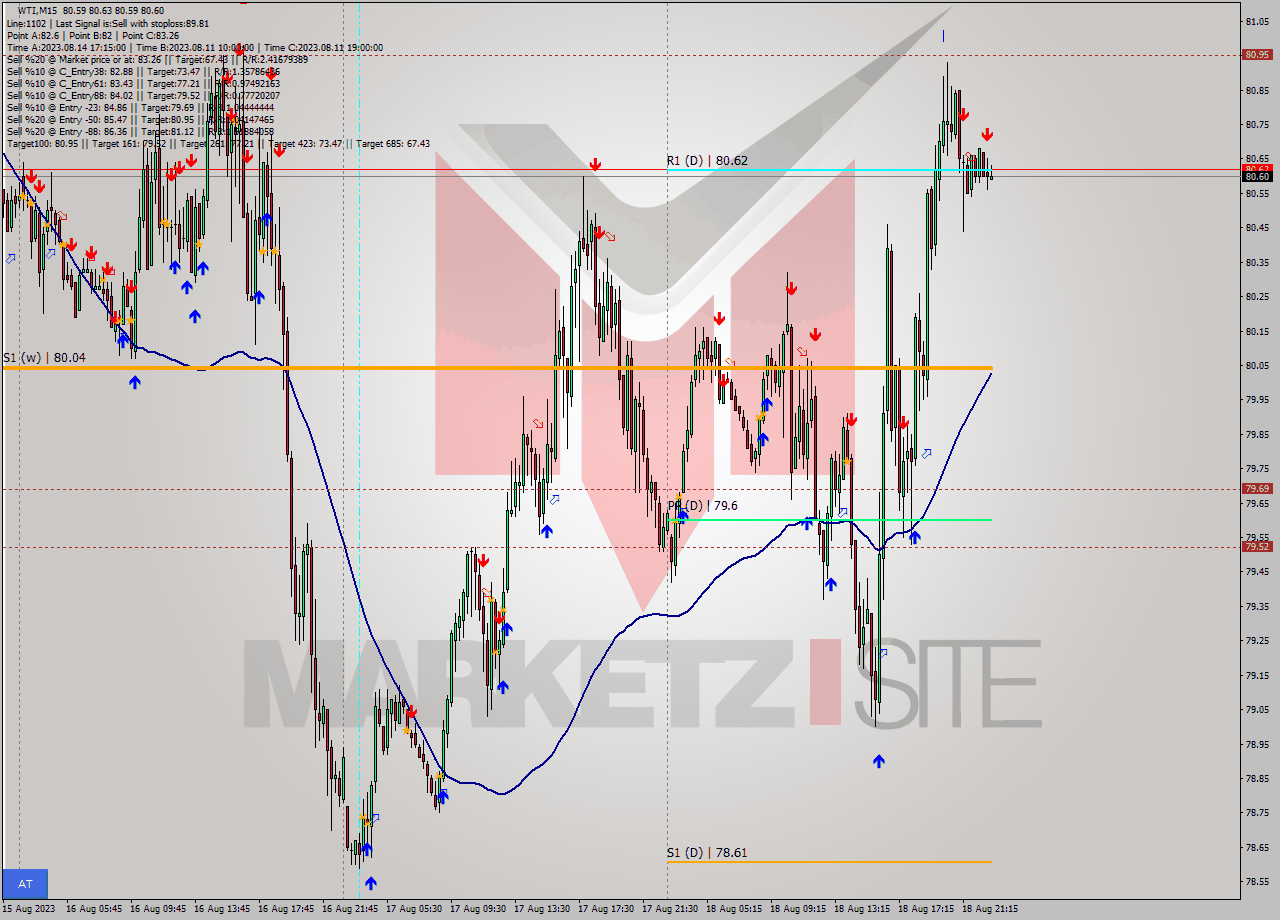 WTI M15 Signal