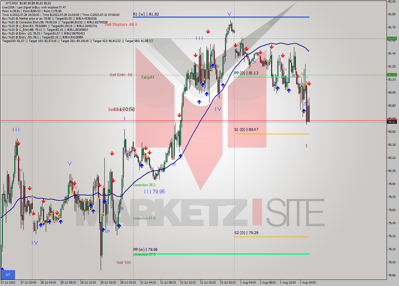 WTI M15 Signal