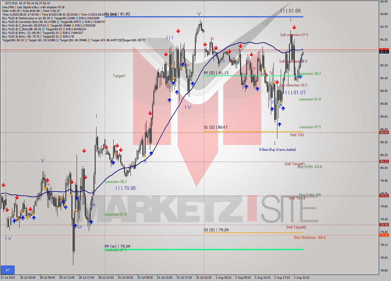 WTI M15 Analysis WTI M15 Signal