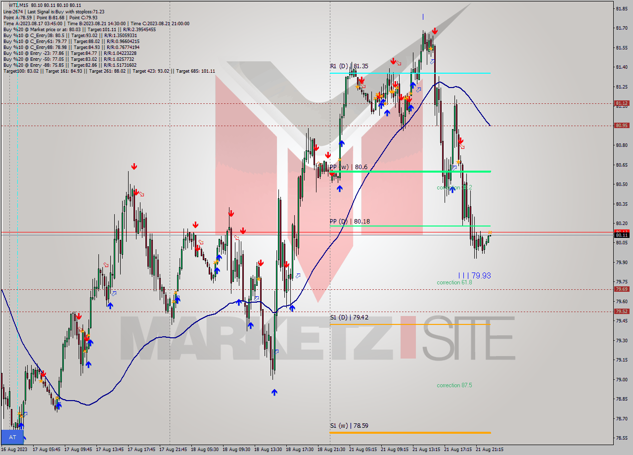 WTI M15 Analysis WTI M15 Signal