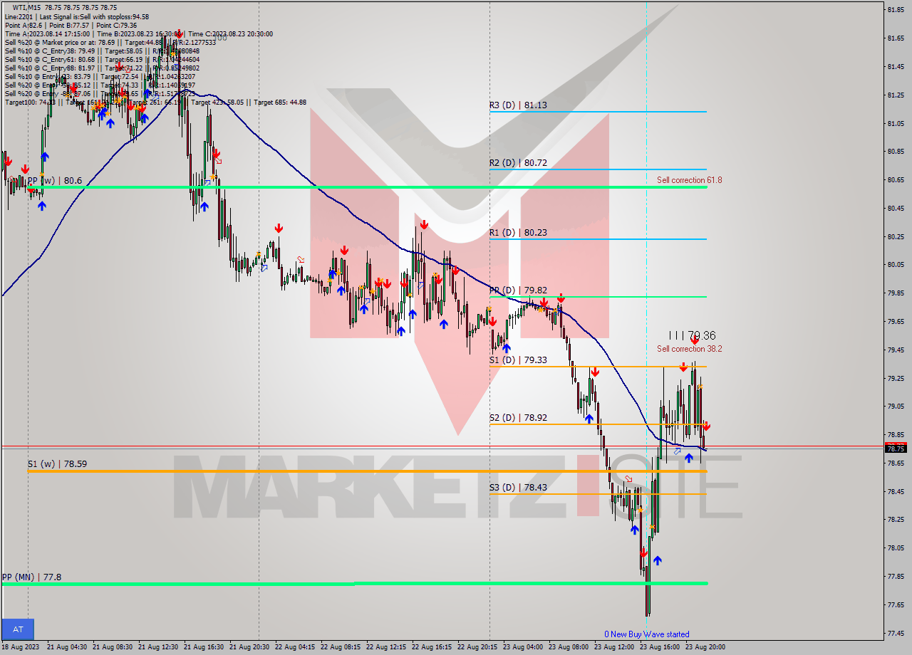WTI M15 Signal