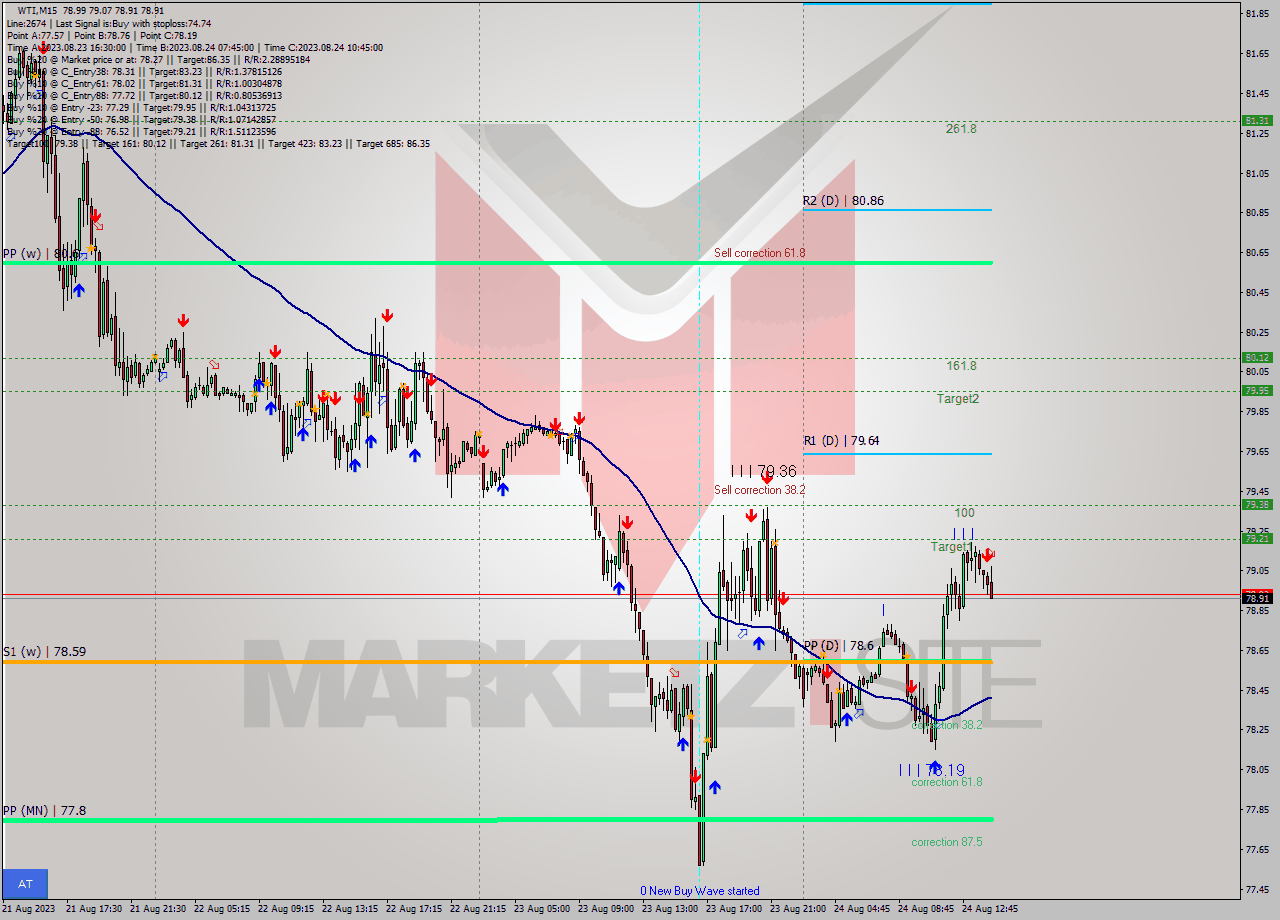WTI M15 Signal