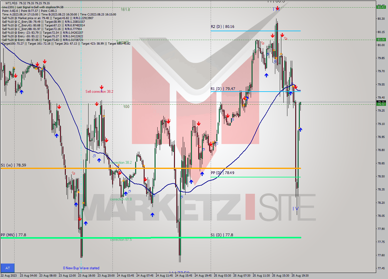 WTI M15 Signal