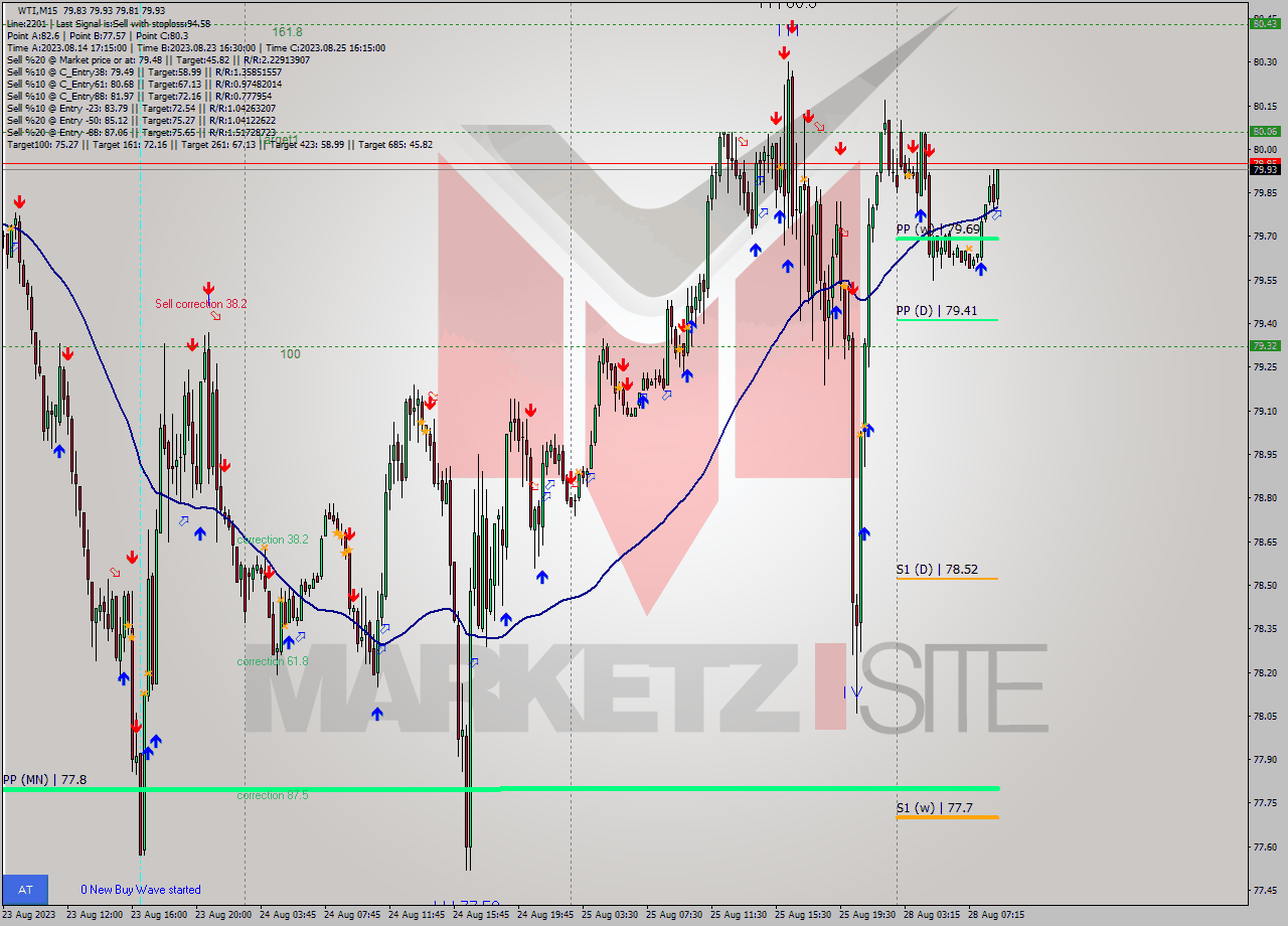 WTI M15 Signal