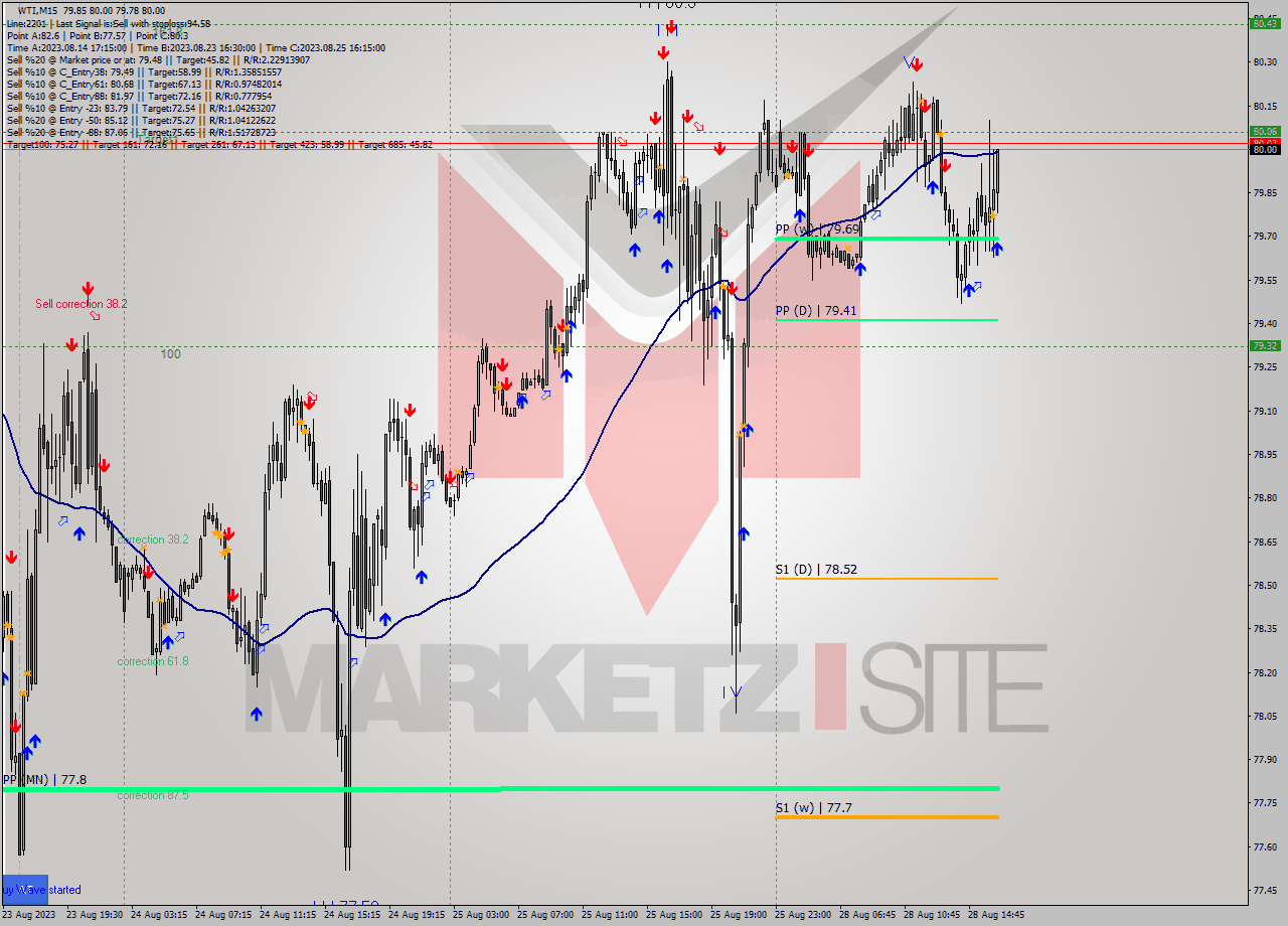 WTI M15 Signal
