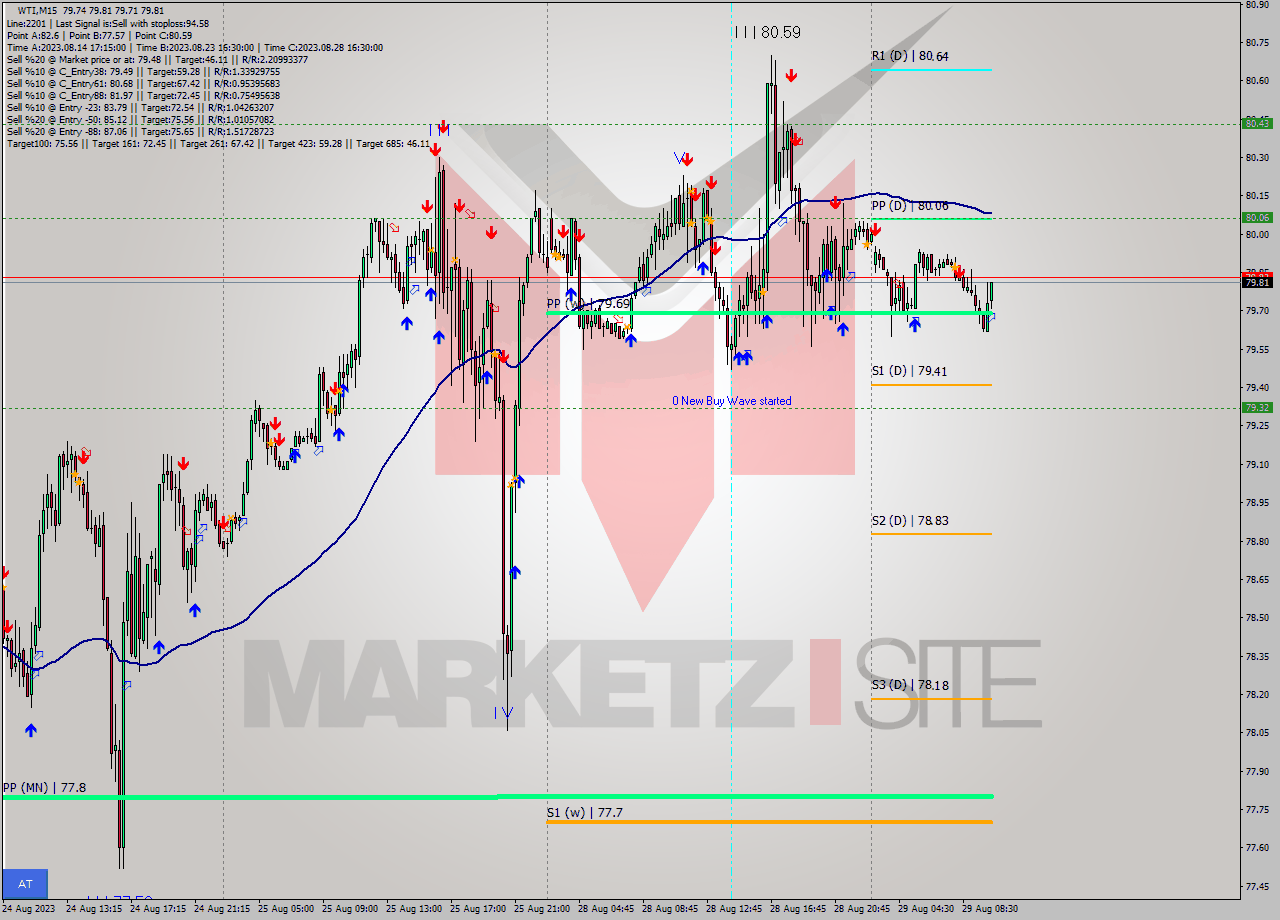 WTI M15 Signal