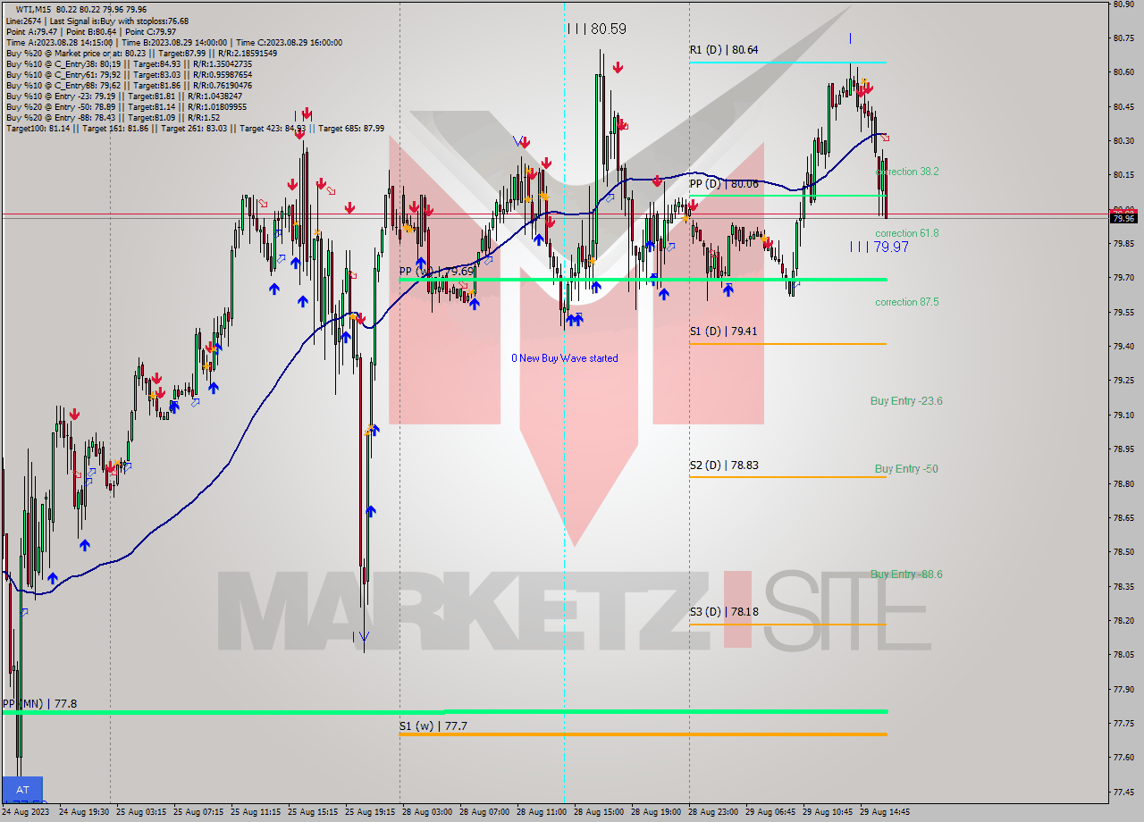 WTI M15 Signal