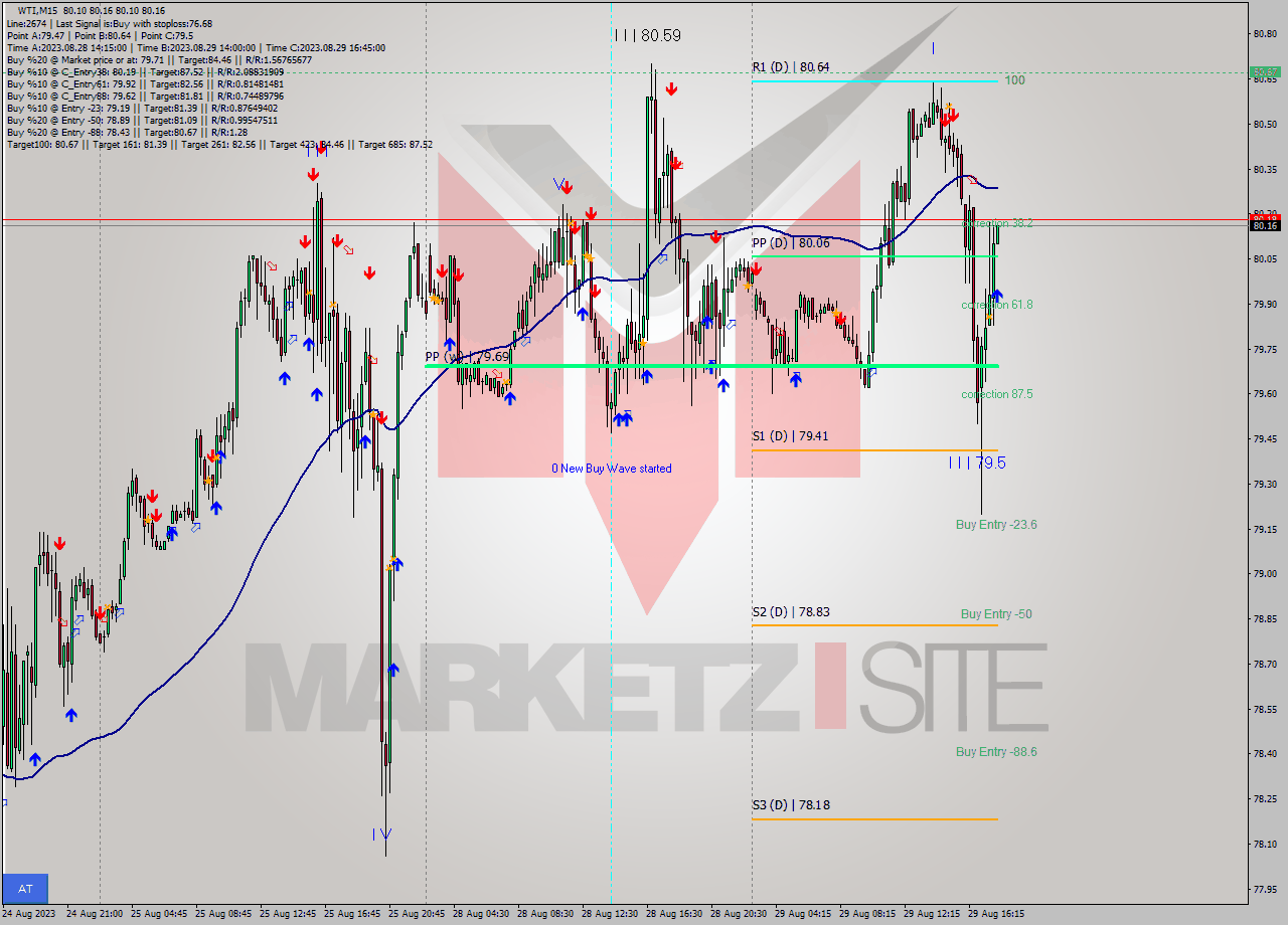 WTI M15 Signal