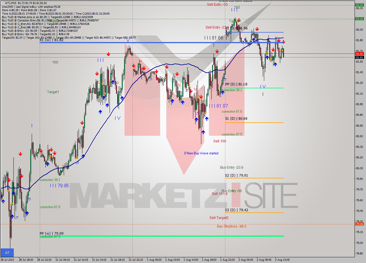 WTI M15 Analysis WTI M15 Signal