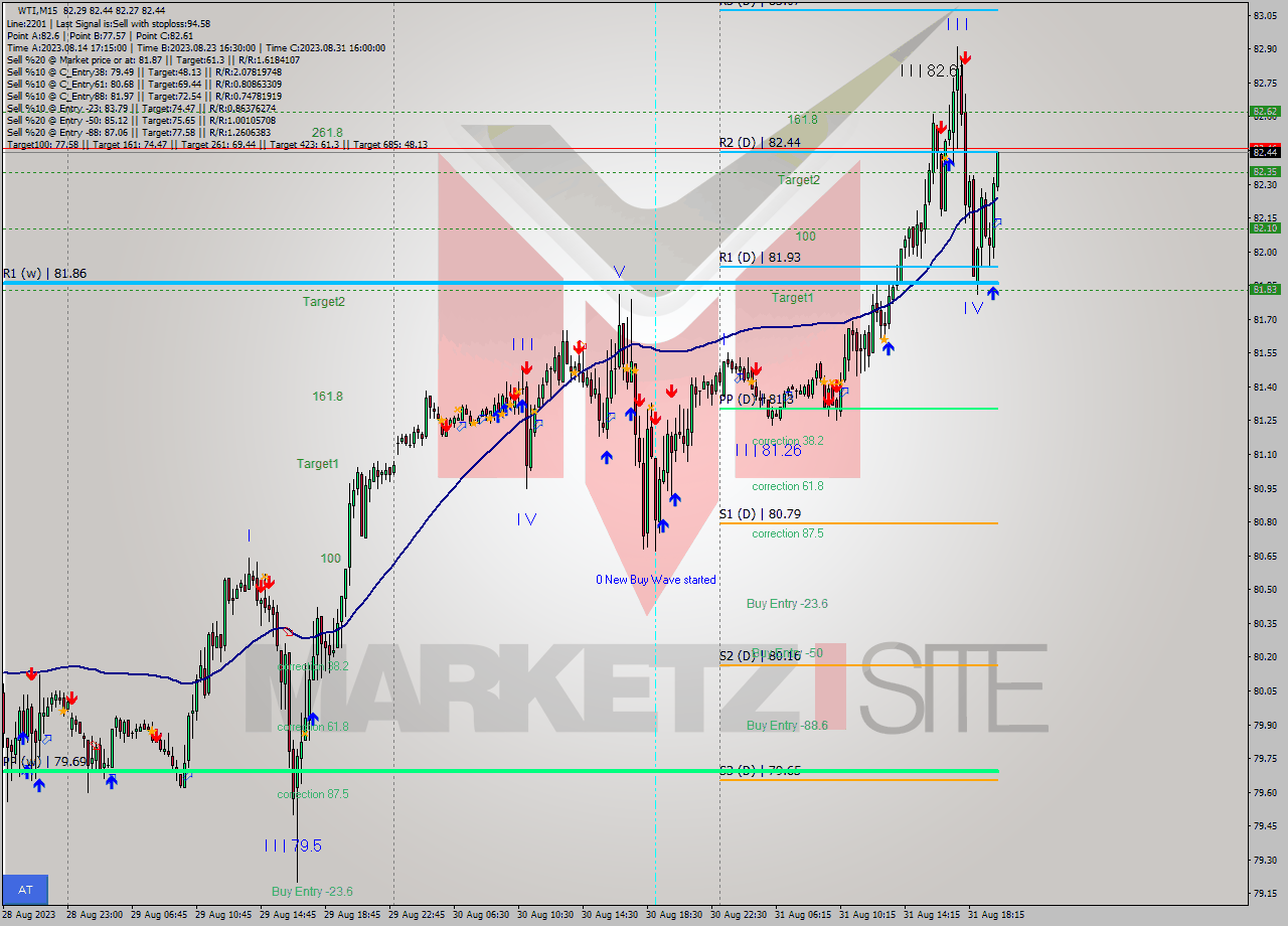 WTI M15 Signal