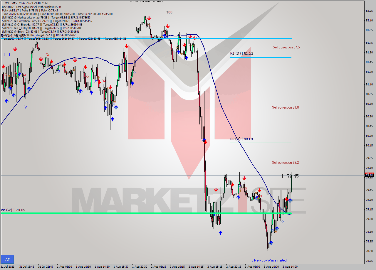 WTI M15 Signal