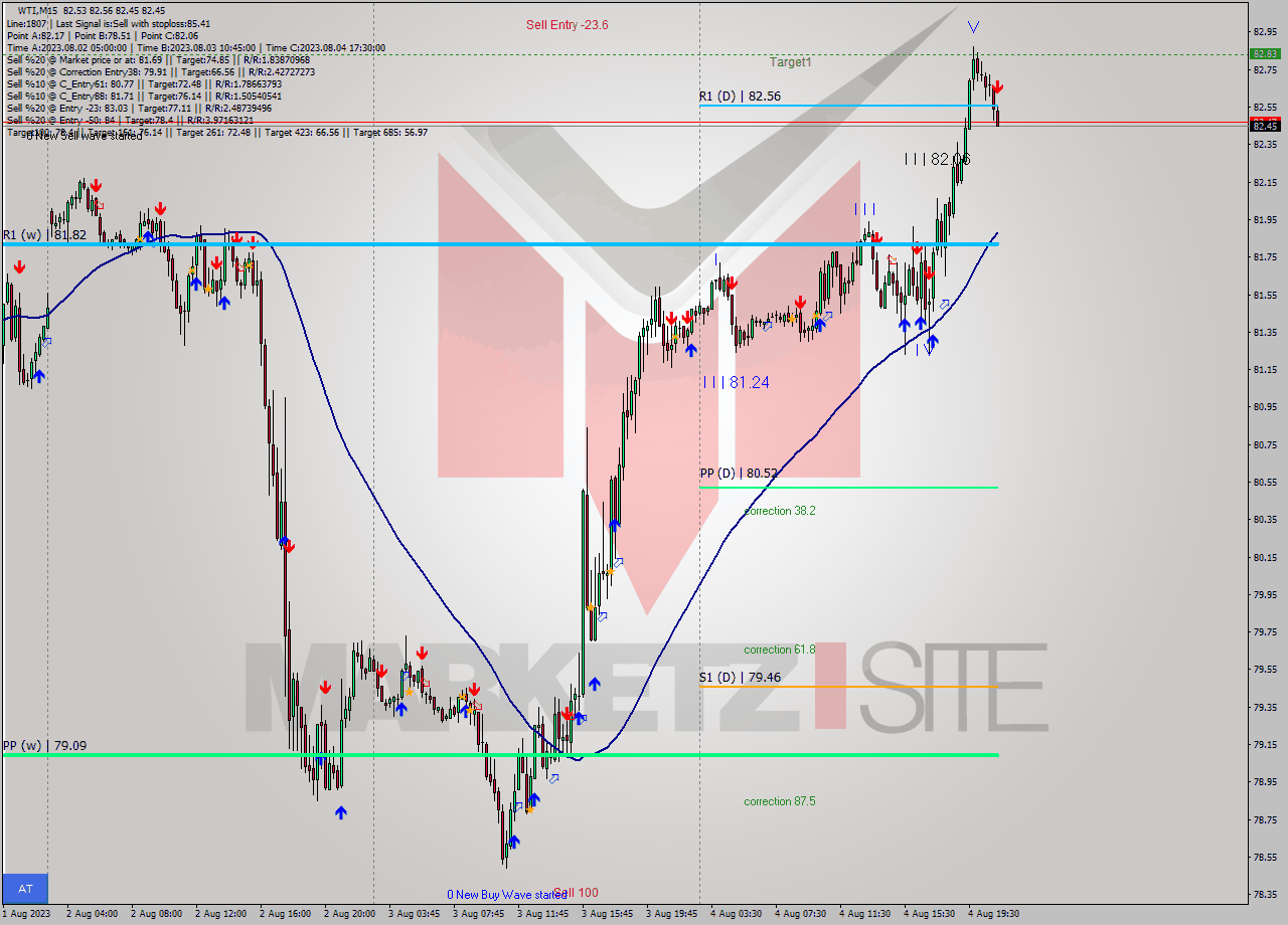 WTI M15 Signal